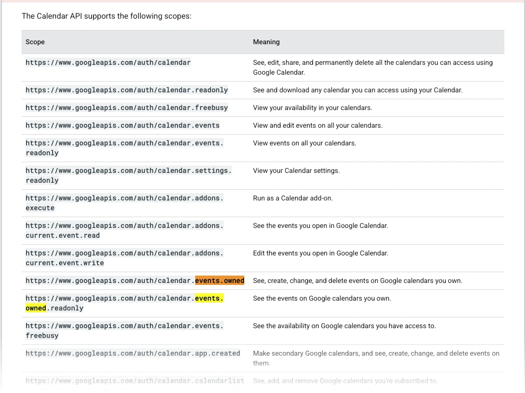 Google Calendar API scopes table. calendar.events.owned is highlighted, its meaning listed as: See, create, change, and delete events on Google calendars you own.